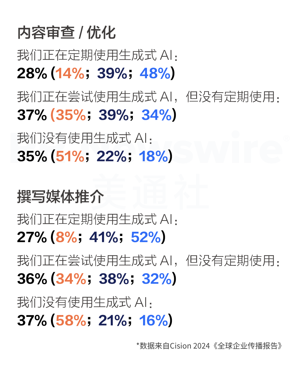 重磅丨美通社發(fā)布2024《全球企業(yè)傳播報(bào)告》
