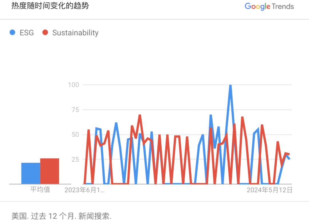 如何看待歐美ESG傳播出現的新趨勢？